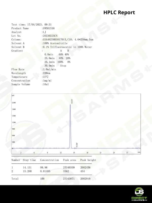 GW501516 HPLC Certificates